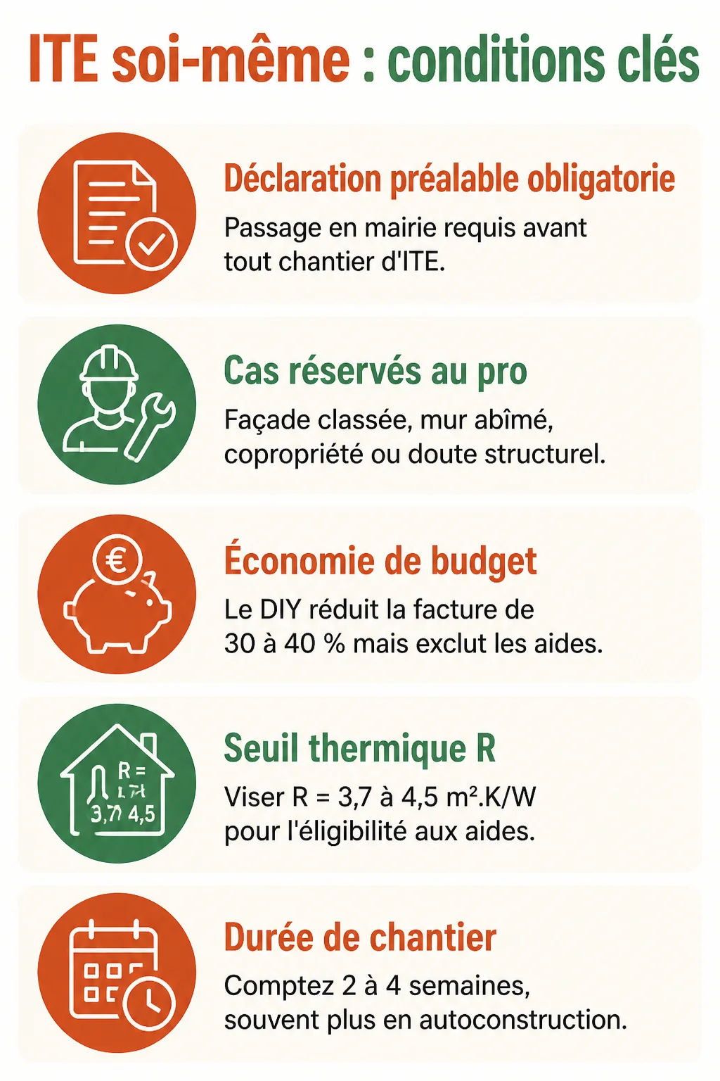 ITE soi-même : conditions clés : Déclaration préalable obligatoire, Cas réservés au pro, Économie de budget, Seuil thermique R, Durée de chantier