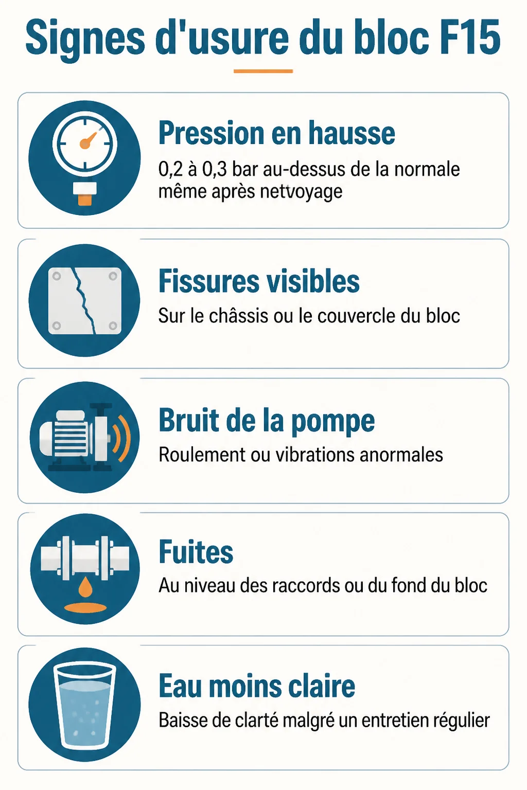 Signes d'usure du bloc F15 : Pression en hausse, Fissures visibles, Bruit de la pompe, Fuites, Eau moins claire