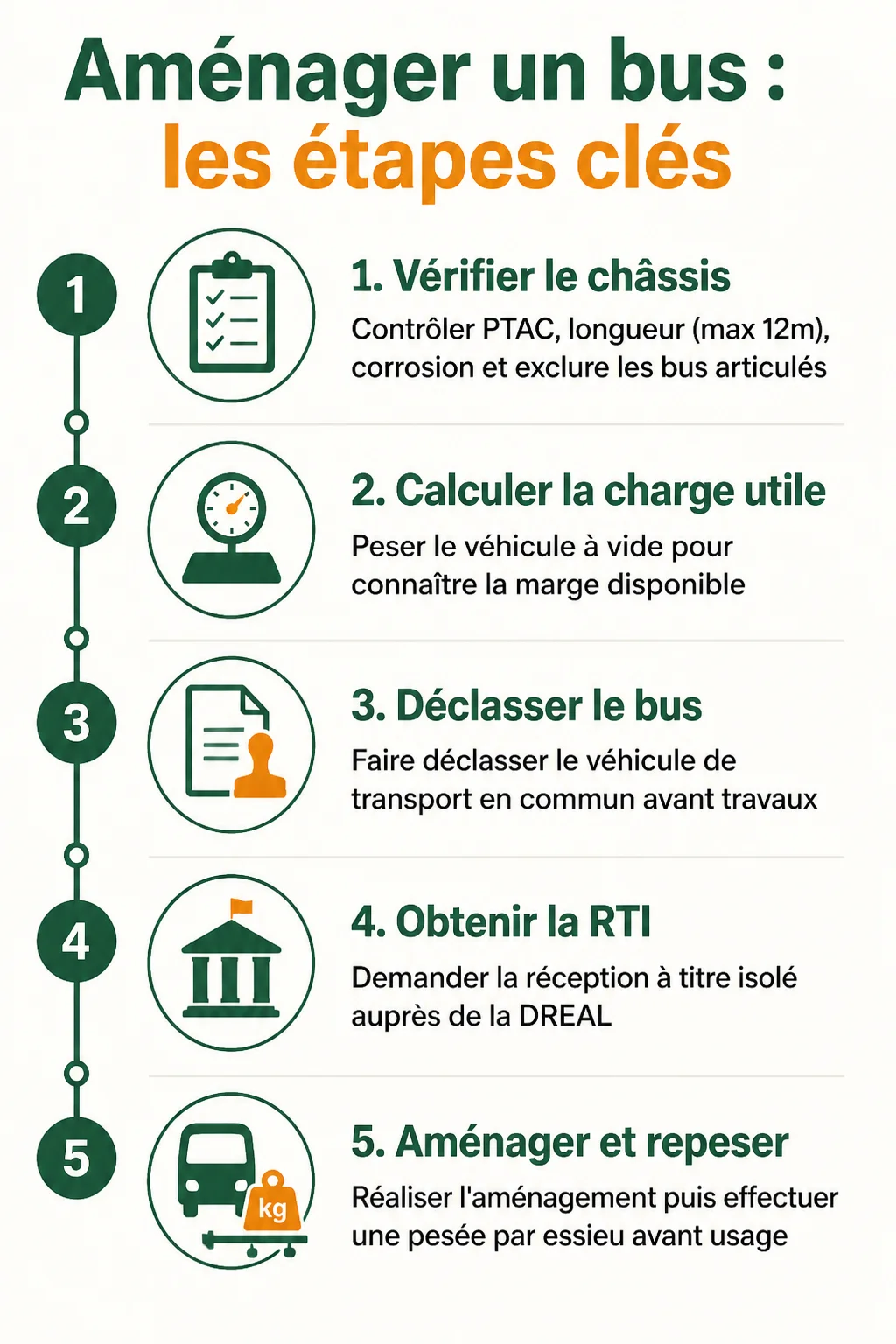 Aménager un bus : les étapes clés : 1. Vérifier le châssis, 2. Calculer la charge utile, 3. Déclasser le bus, 4. Obtenir la RTI, 5. Aménager et repeser