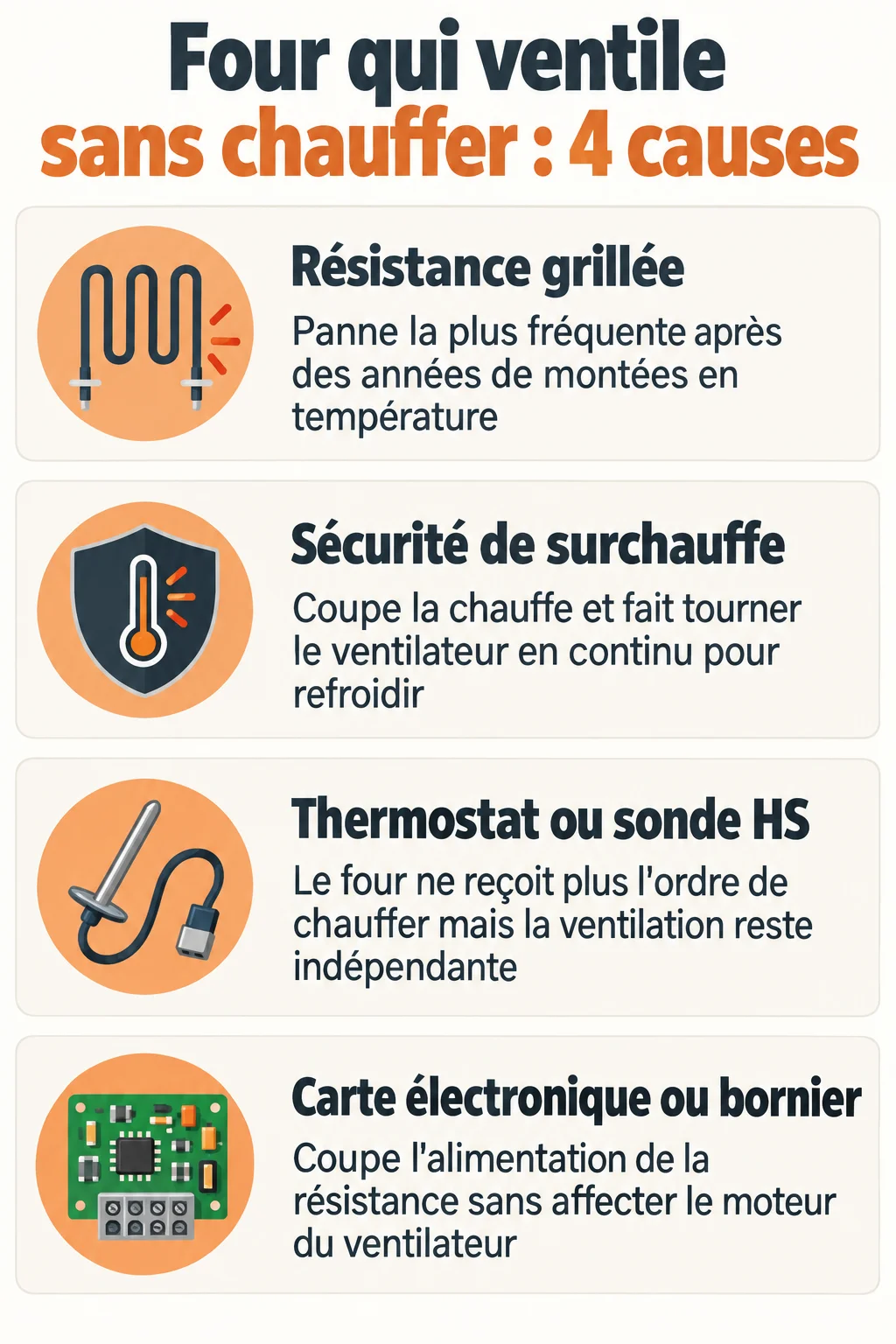 Four qui ventile sans chauffer : 4 causes : Résistance grillée, Sécurité de surchauffe, Thermostat ou sonde HS, Carte électronique ou bornier