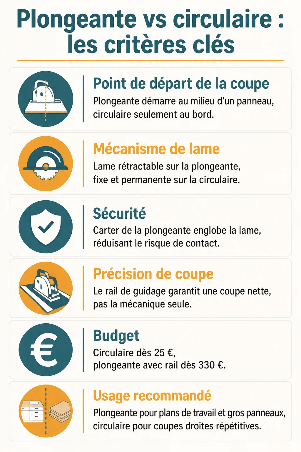 Plongeante vs circulaire : les critères clés : Point de départ de la coupe, Mécanisme de lame, Sécurité, Précision de coupe, Budget, Usage recommandé