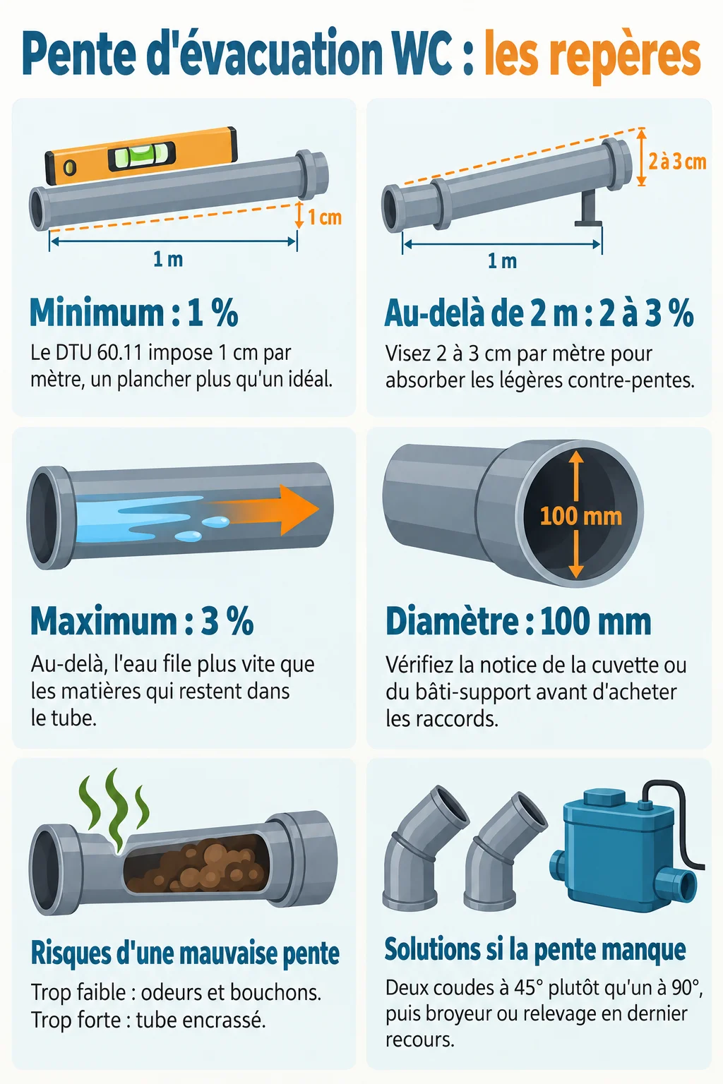 Pente d'évacuation WC : les repères : Minimum : 1 %, Au-delà de 2 m : 2 à 3 %, Maximum : 3 %, Diamètre : 100 mm, Risques d'une mauvaise pente, Solutions si la pente manque